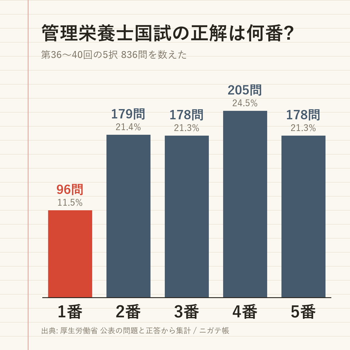 管理栄養士国家試験 第36〜40回の正解の番号