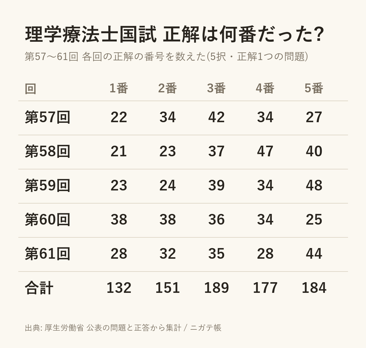 理学療法士国家試験 第57〜61回の正解の番号