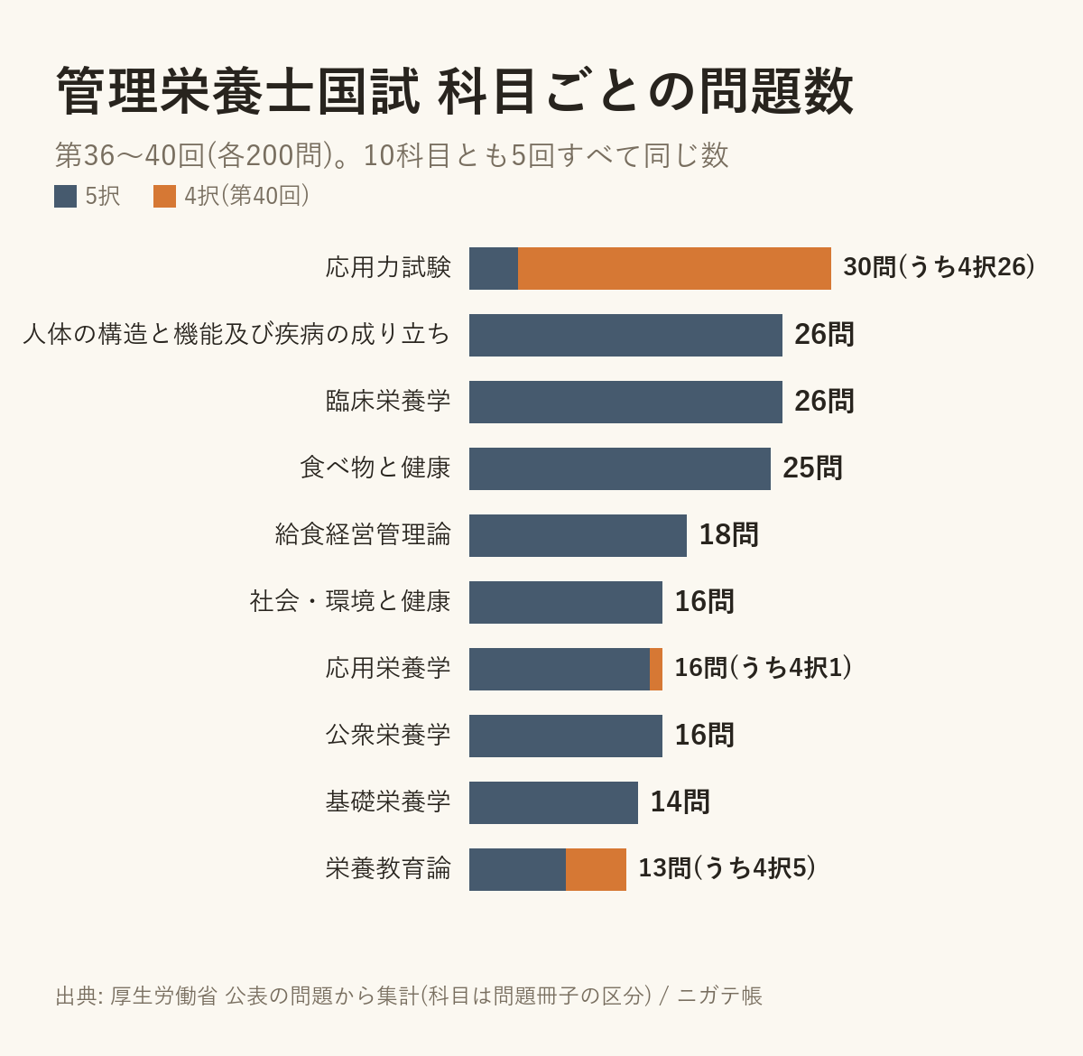 管理栄養士国試 科目ごとの問題数