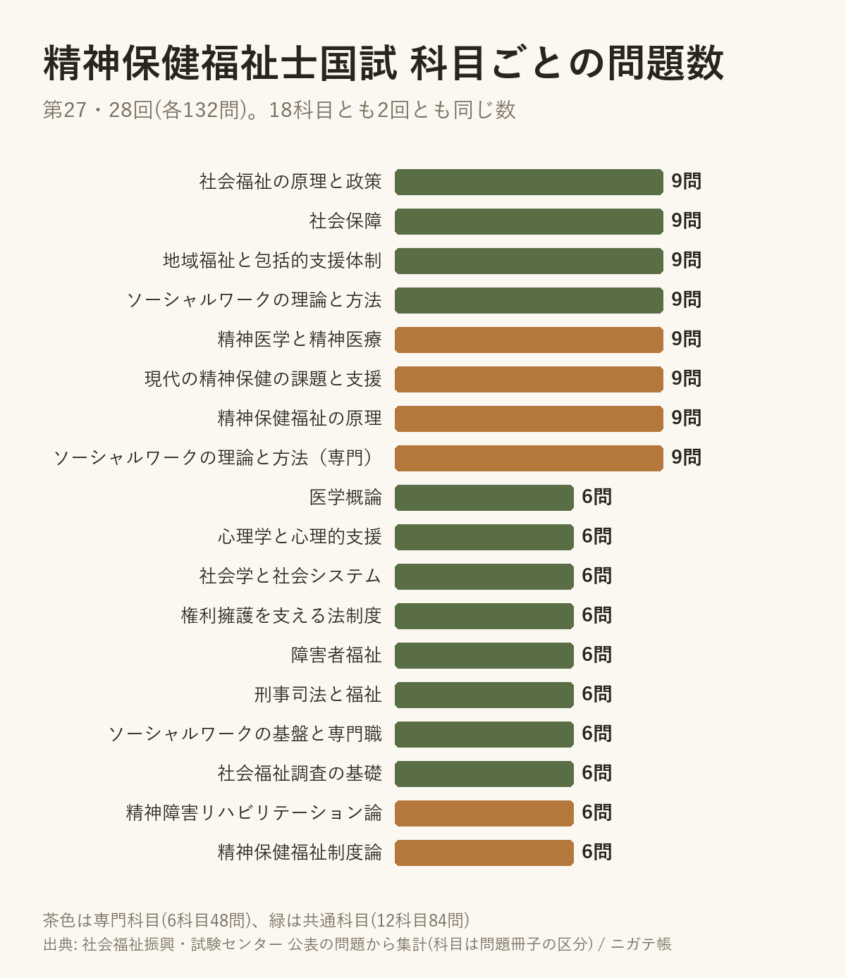 精神保健福祉士国試 科目ごとの問題数