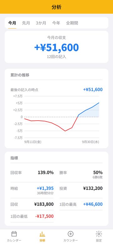 回収率や種類ごとの収支の分析画面
