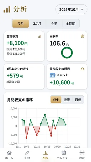 カチマケの分析画面。今月・3か月・今年・全期間の切り替えと、合計収支・回収率