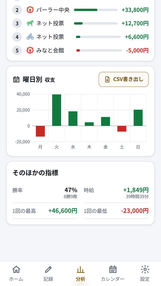 曜日別の収支のグラフと、勝率・時給などの指標